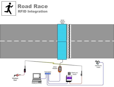 rfid chip racetrack timing|race timing systems for sale.